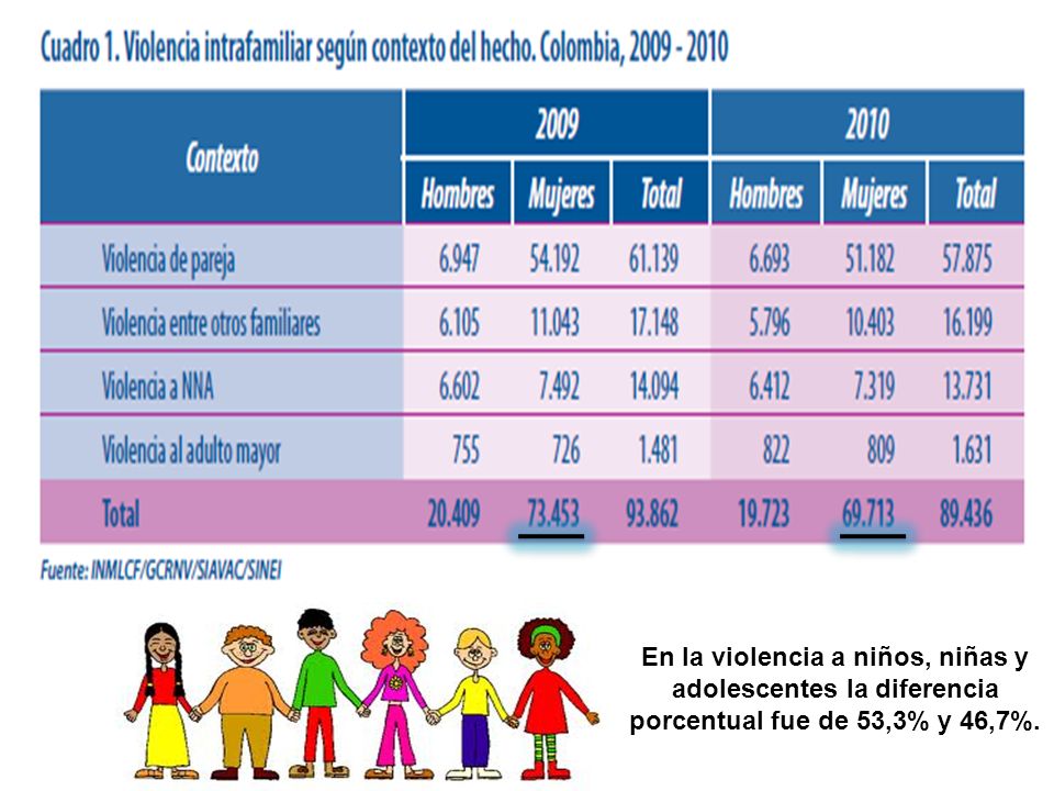 En la violencia a niños, niñas y adolescentes la diferencia porcentual fue de 53,3% y 46,7%.