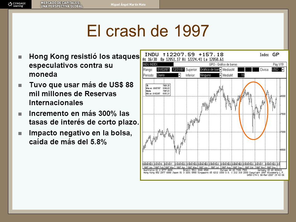El crash de 1997 Hong Kong resistió los ataques especulativos contra su moneda. Tuvo que usar más de US$ 88 mil millones de Reservas Internacionales.