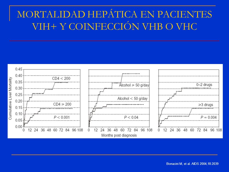MORTALIDAD HEPÁTICA EN PACIENTES VIH+ Y COINFECCIÓN VHB O VHC
