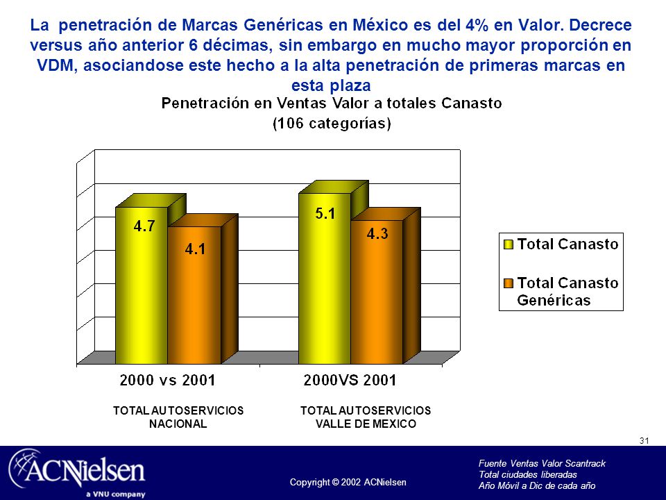 La penetración de Marcas Genéricas en México es del 4% en Valor