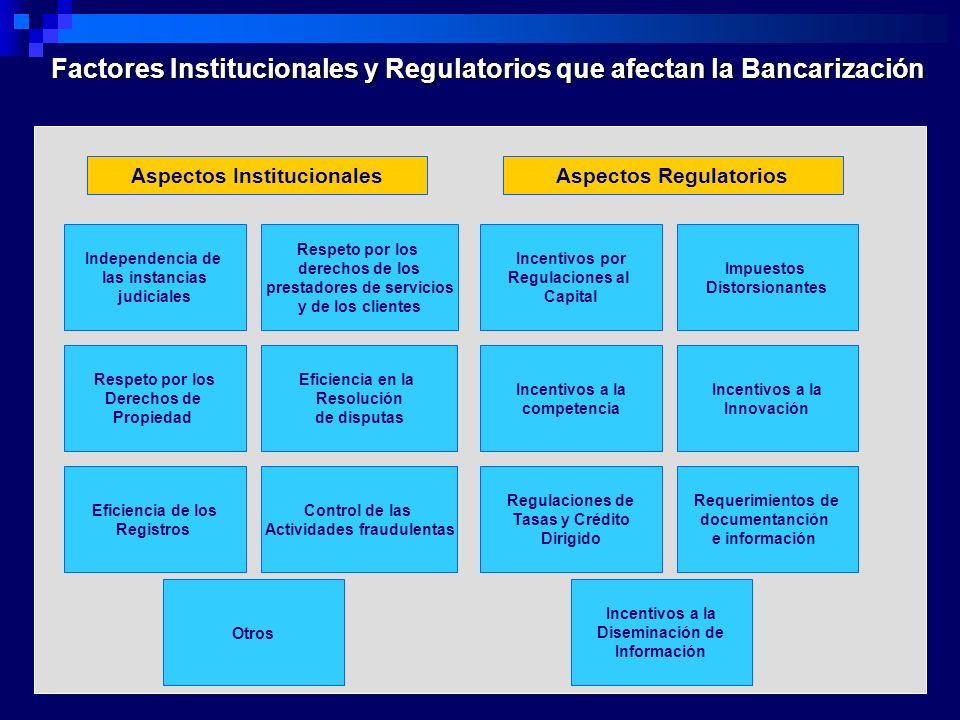 Factores Institucionales y Regulatorios que afectan la Bancarización