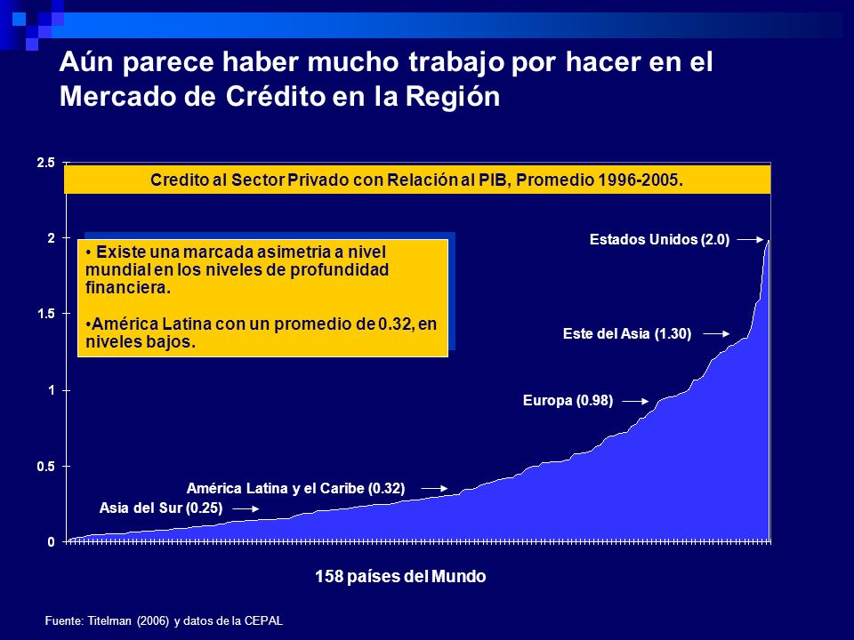 Credito al Sector Privado con Relación al PIB, Promedio