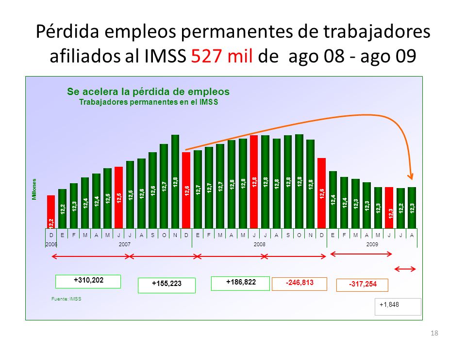Pérdida empleos permanentes de trabajadores afiliados al IMSS 527 mil de ago 08 - ago 09