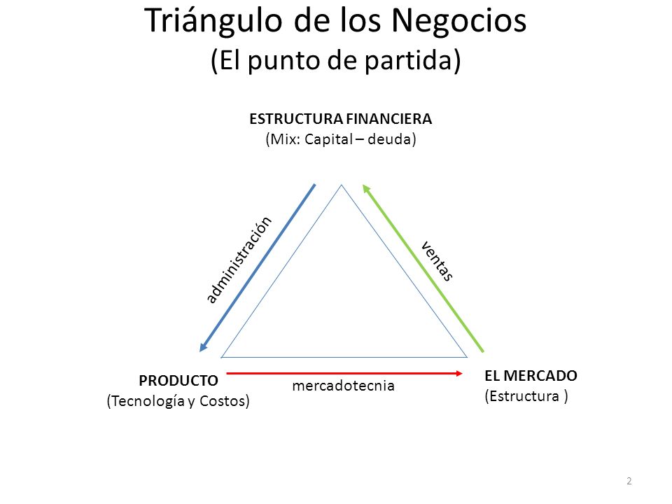 Triángulo de los Negocios (El punto de partida)