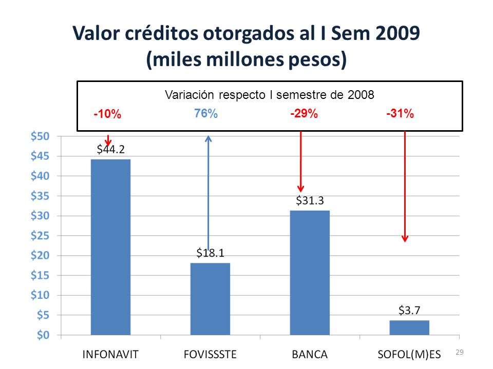 Valor créditos otorgados al I Sem 2009 (miles millones pesos)
