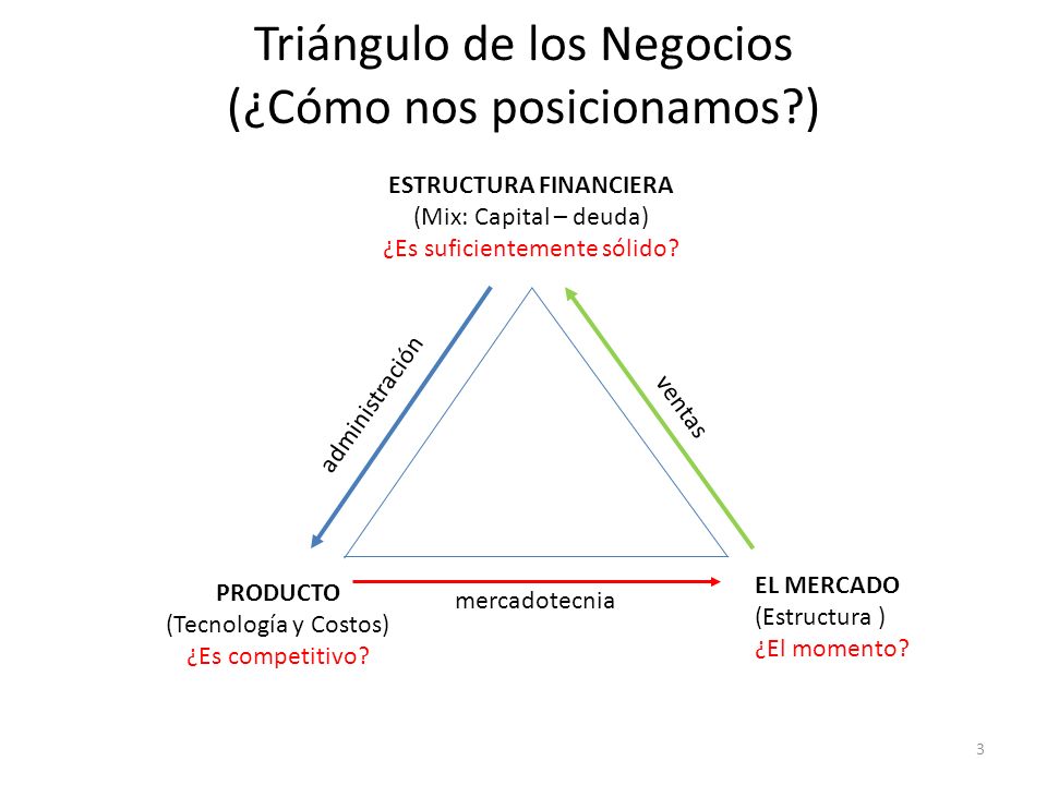 Triángulo de los Negocios (¿Cómo nos posicionamos )