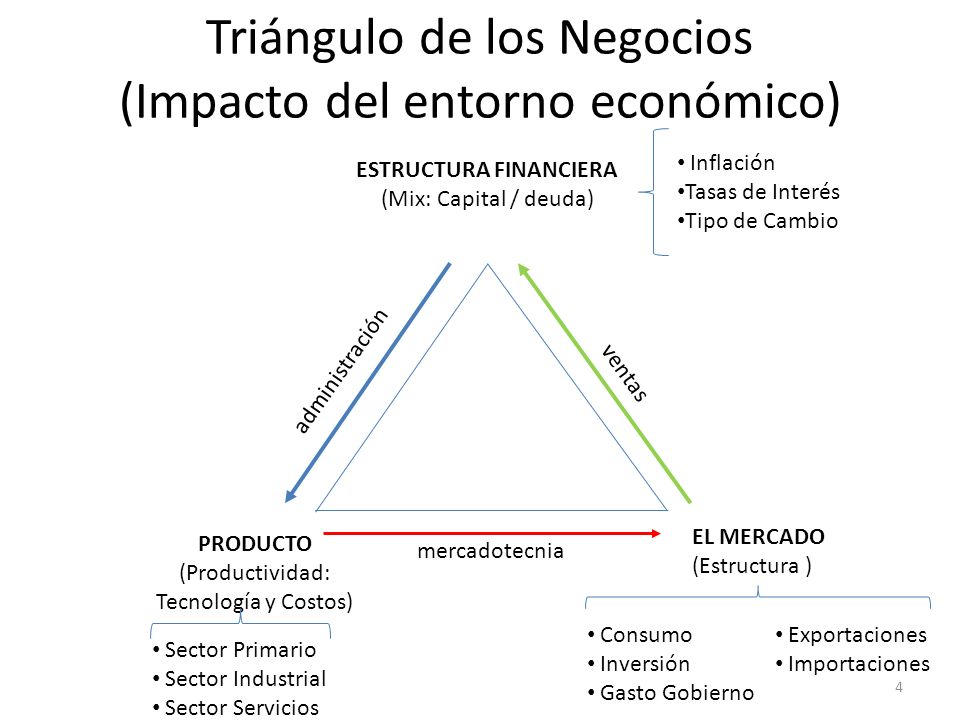 Triángulo de los Negocios (Impacto del entorno económico)