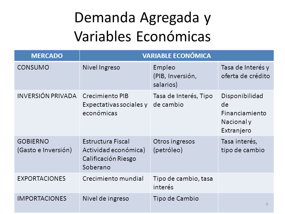 Demanda Agregada y Variables Económicas