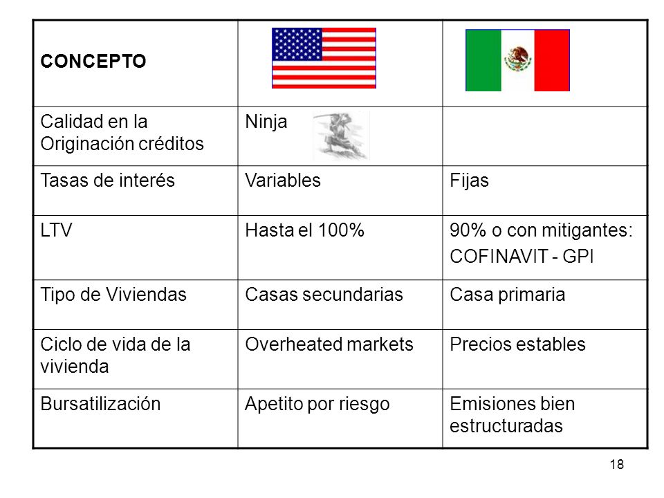 CONCEPTO Calidad en la Originación créditos. Ninja. Tasas de interés. Variables. Fijas. LTV. Hasta el 100%