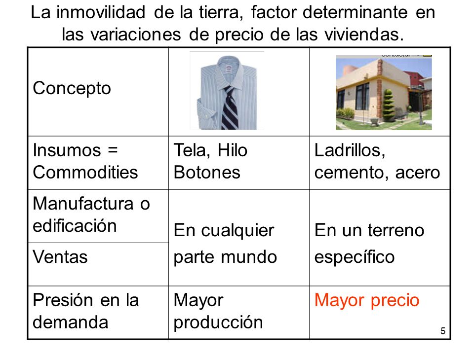 La inmovilidad de la tierra, factor determinante en las variaciones de precio de las viviendas.