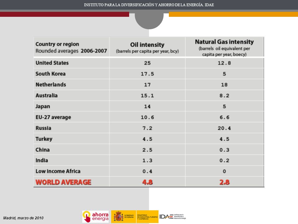 Hoy China es un país en vías de desarrollo con el 21% de la población mundial. Consume el 8% del petróleo mundial y piensa que es justo alcanzar el 21%, es decir, 17,6 millones de barriles diarios (mb/d). Durante los últimos