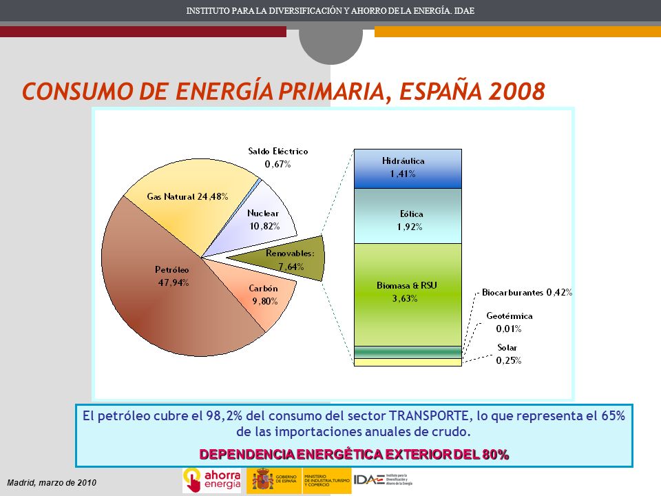 DEPENDENCIA ENERGÉTICA EXTERIOR DEL 80%
