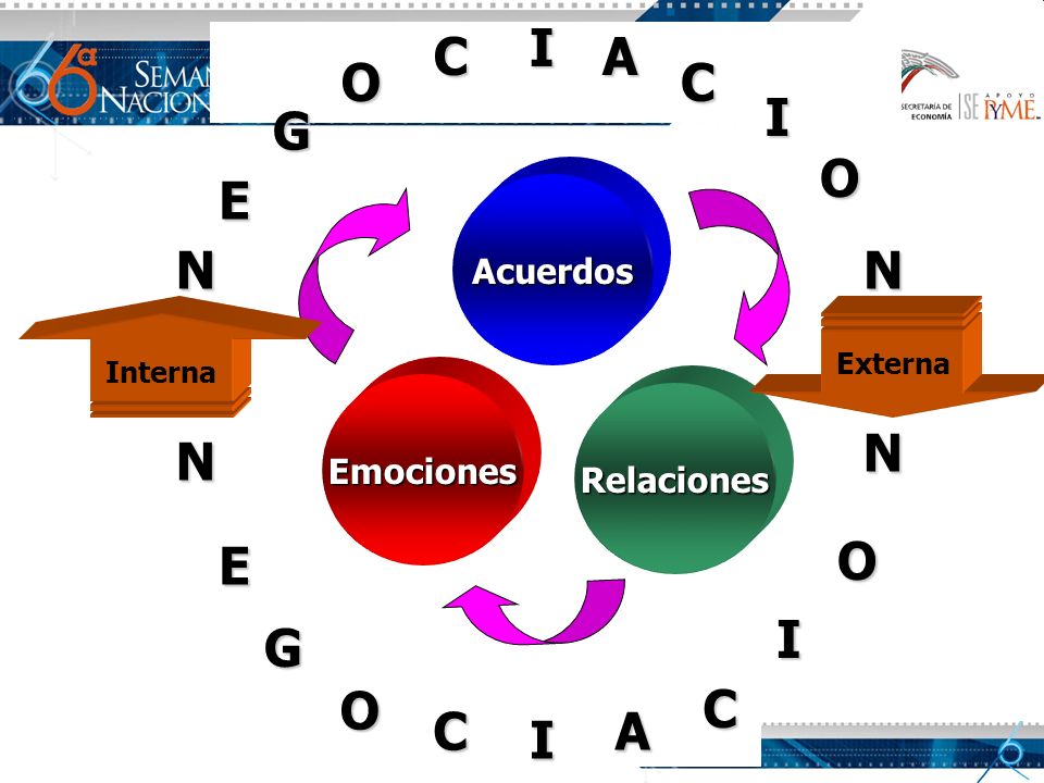I C A O C I G O E N N N N E O I G O C C A I Acuerdos Emociones
