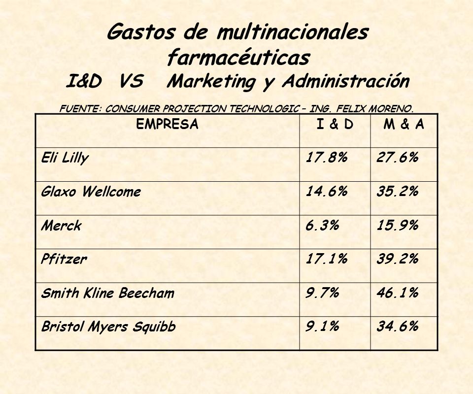 Gastos de multinacionales farmacéuticas I&D VS Marketing y Administración FUENTE: CONSUMER PROJECTION TECHNOLOGIC – ING. FELIX MORENO.
