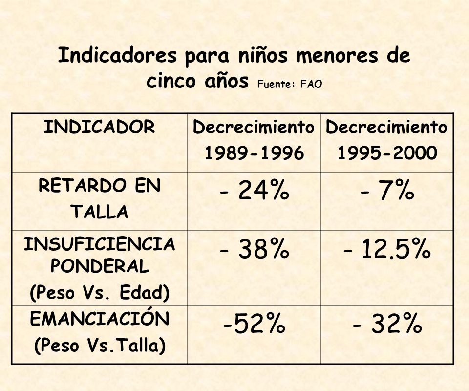 Indicadores para niños menores de cinco años Fuente: FAO