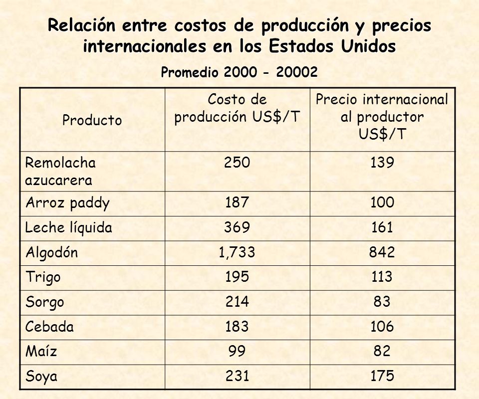 Relación entre costos de producción y precios internacionales en los Estados Unidos