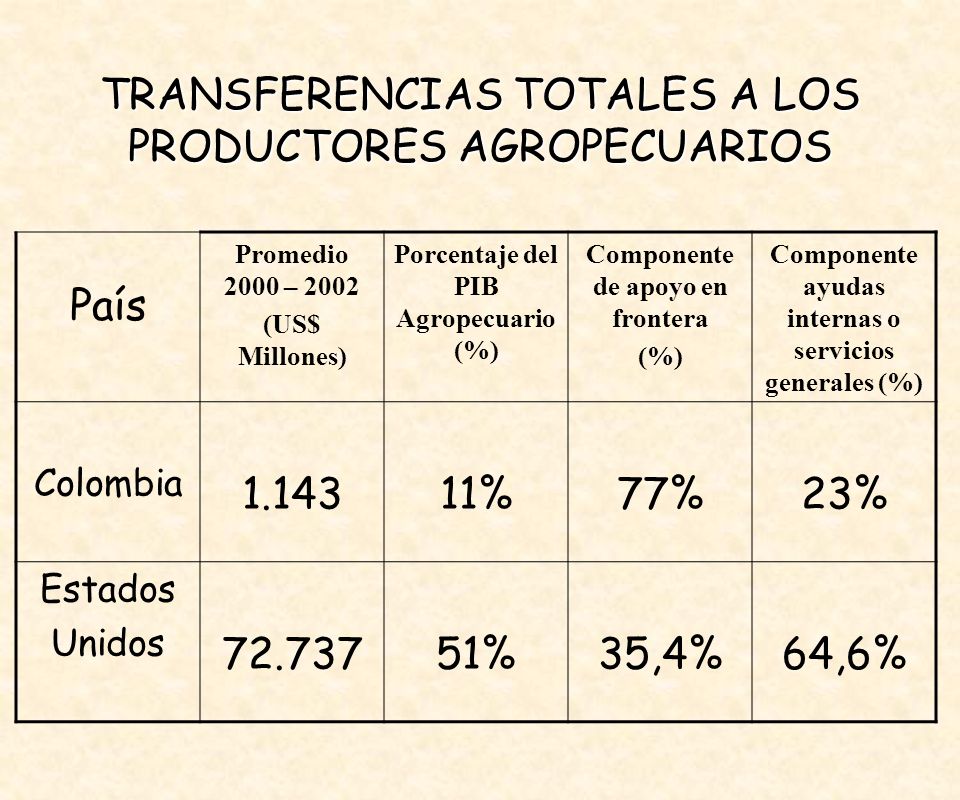 TRANSFERENCIAS TOTALES A LOS PRODUCTORES AGROPECUARIOS