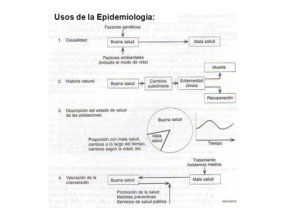Usos de la Epidemiología: