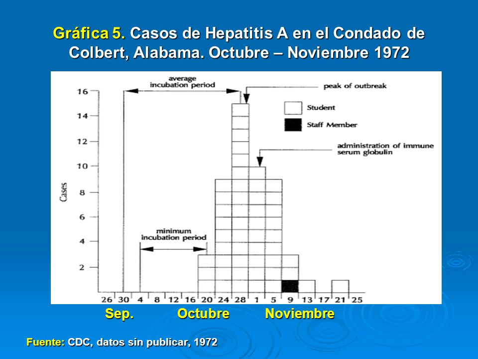 Gráfica 5. Casos de Hepatitis A en el Condado de Colbert, Alabama