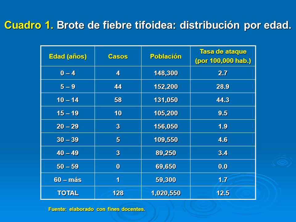 Cuadro 1. Brote de fiebre tifoidea: distribución por edad.