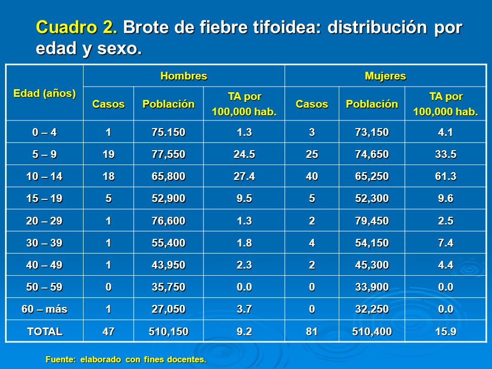 Cuadro 2. Brote de fiebre tifoidea: distribución por edad y sexo.
