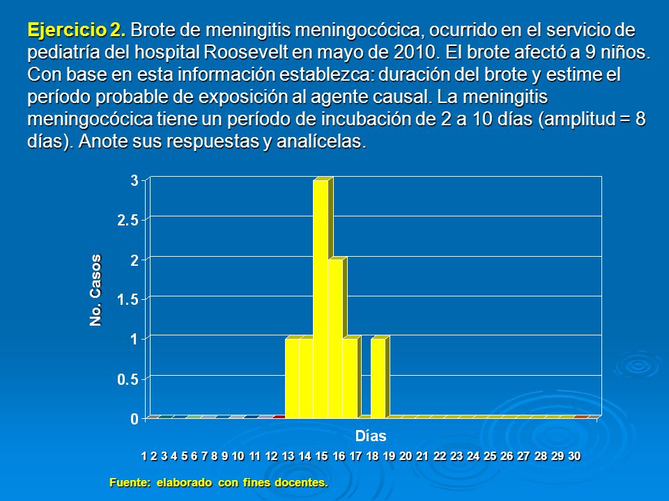 Ejercicio 2. Brote de meningitis meningocócica, ocurrido en el servicio de pediatría del hospital Roosevelt en mayo de El brote afectó a 9 niños. Con base en esta información establezca: duración del brote y estime el período probable de exposición al agente causal. La meningitis meningocócica tiene un período de incubación de 2 a 10 días (amplitud = 8 días). Anote sus respuestas y analícelas.
