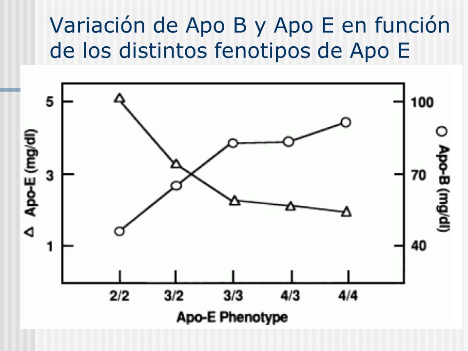Variación de Apo B y Apo E en función de los distintos fenotipos de Apo E