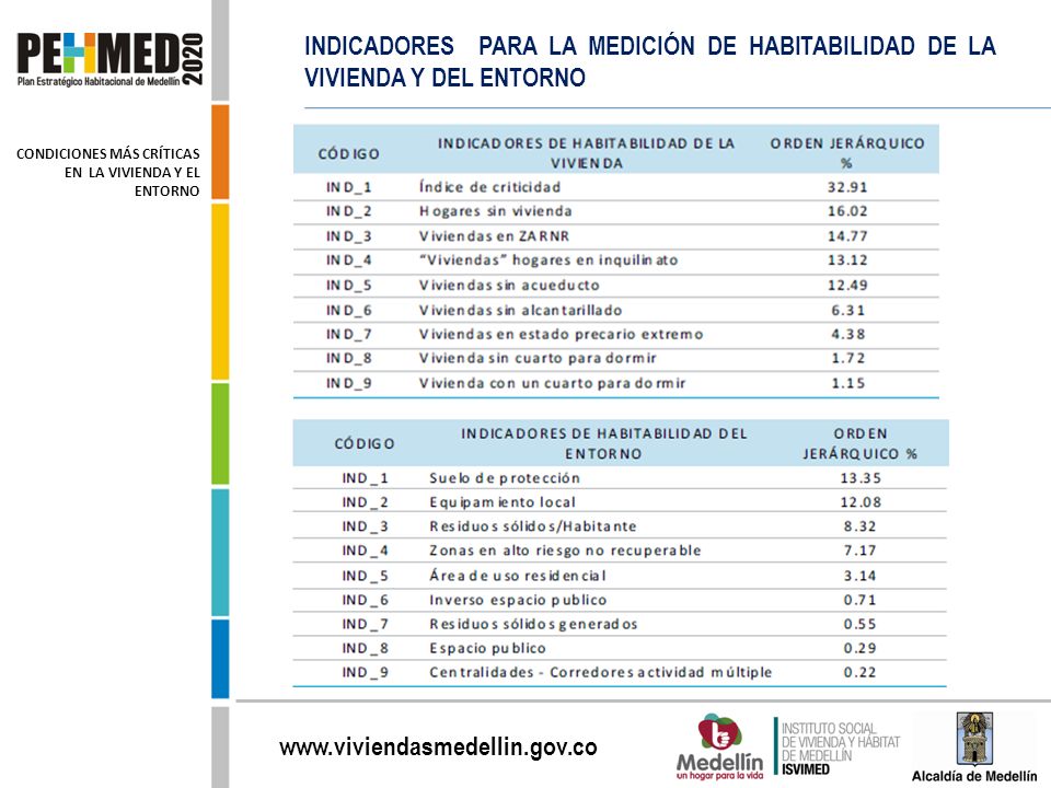 INDICADORES PARA LA MEDICIÓN DE HABITABILIDAD DE LA VIVIENDA Y DEL ENTORNO