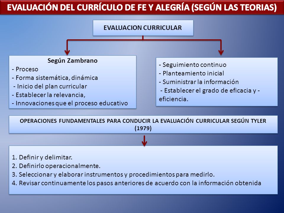 EVALUACIÓN DEL CURRÍCULO DE FE Y ALEGRÍA (SEGÚN LAS TEORIAS)