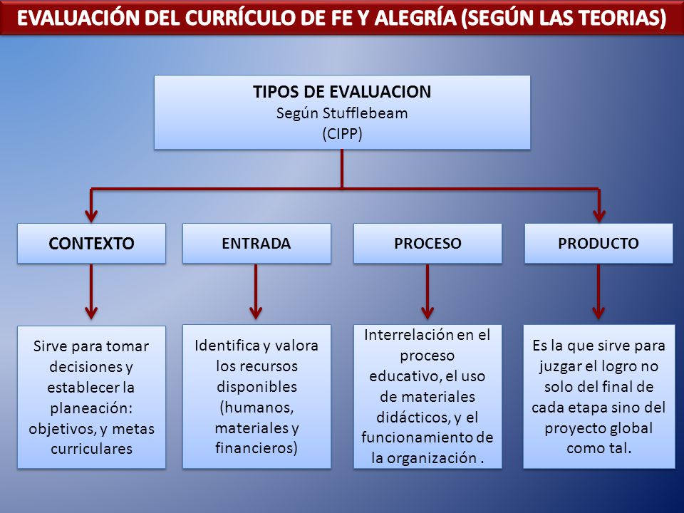 EVALUACIÓN DEL CURRÍCULO DE FE Y ALEGRÍA (SEGÚN LAS TEORIAS)
