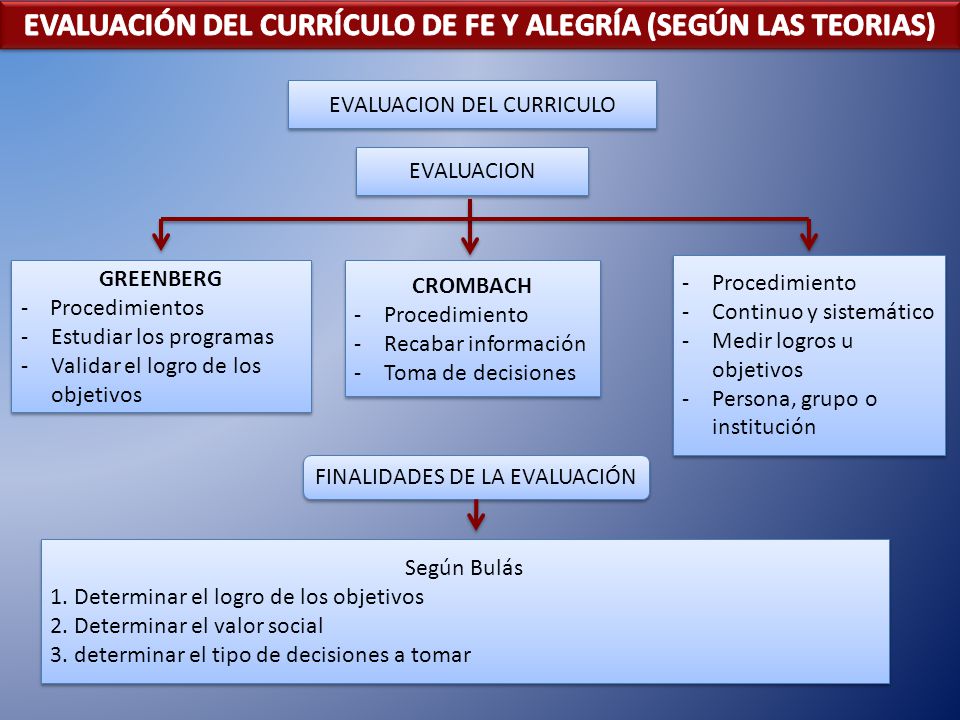 EVALUACIÓN DEL CURRÍCULO DE FE Y ALEGRÍA (SEGÚN LAS TEORIAS)