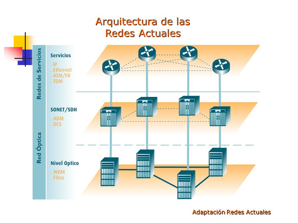 Arquitectura de las Redes Actuales