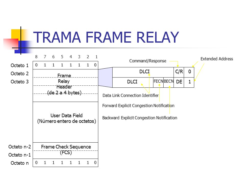 TRAMA FRAME RELAY Octeto 1 DLCI C/R Octeto 2 Frame Relay Header