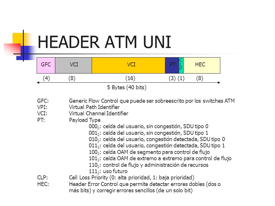 HEADER ATM UNI GFC VCI PT HEC (4) (8) (16) (3) (1) (8)