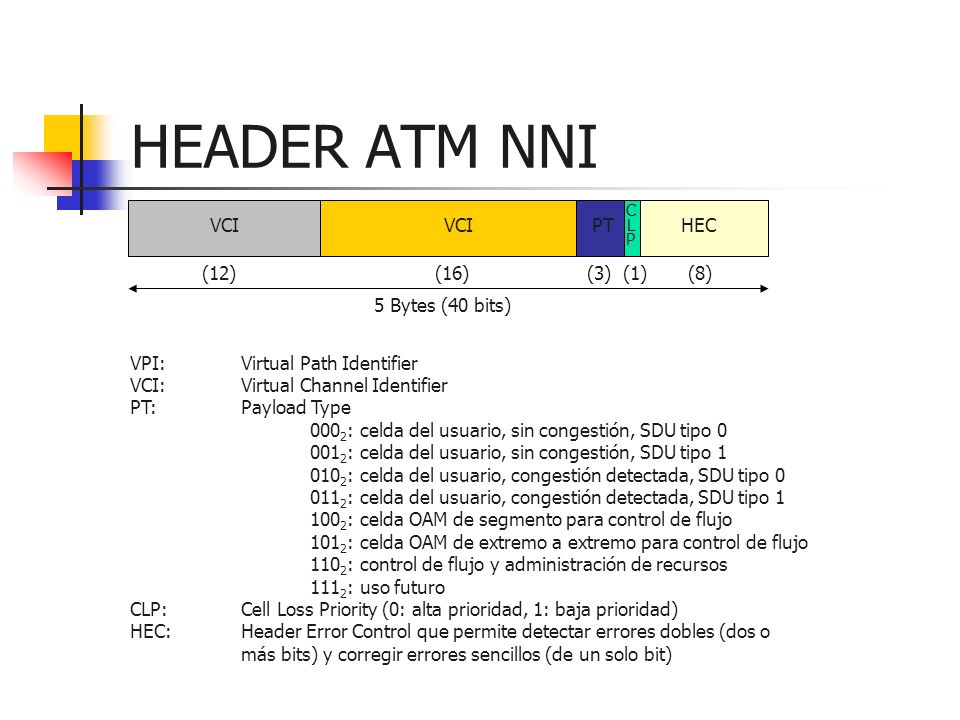 HEADER ATM NNI VCI VCI PT HEC (12) (16) (3) (1) (8) 5 Bytes (40 bits)