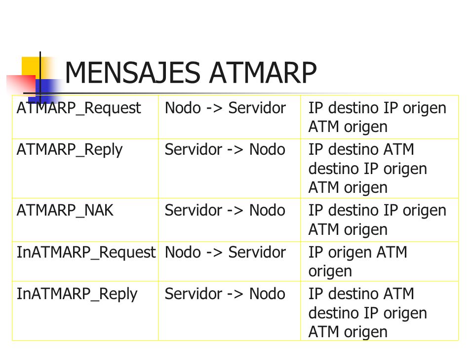 MENSAJES ATMARP ATMARP_Request Nodo -> Servidor IP destino IP origen ATM origen.