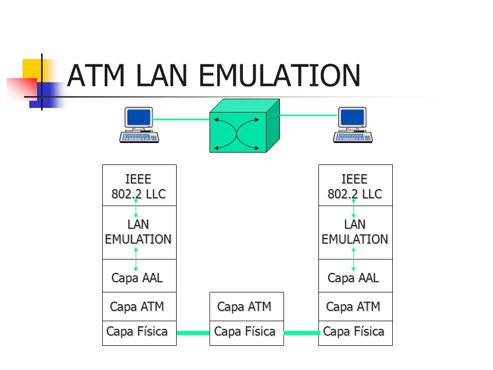 ATM LAN EMULATION IEEE LLC LAN EMULATION Capa AAL Capa ATM