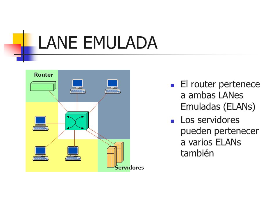 LANE EMULADA El router pertenece a ambas LANes Emuladas (ELANs)