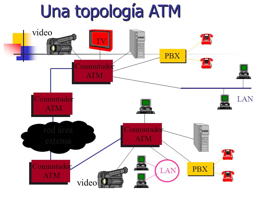Una topología ATM LAN Conmutador ATM red área extensa PBX TV video