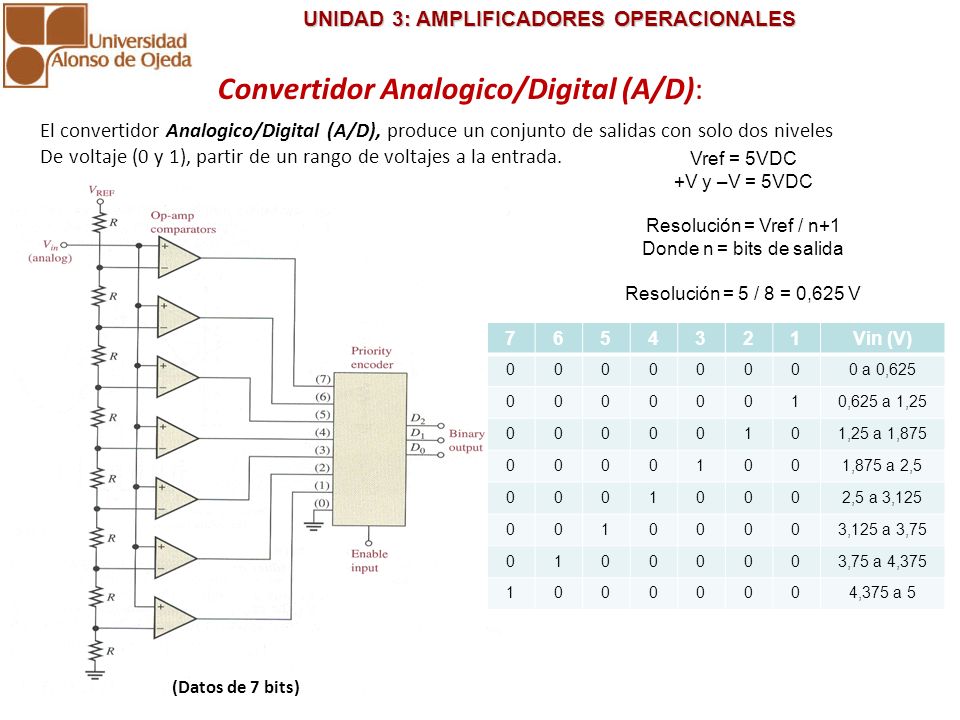 Convertidor Analogico/Digital (A/D):