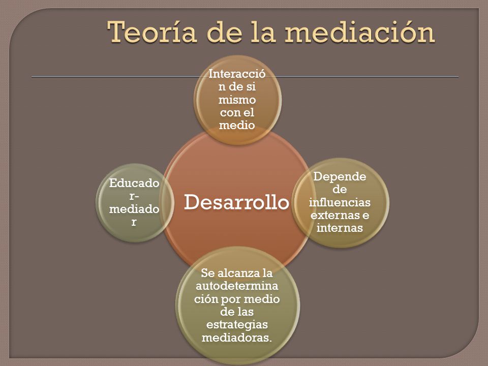 Teoría de la mediación Desarrollo Interacción de si mismo con el medio