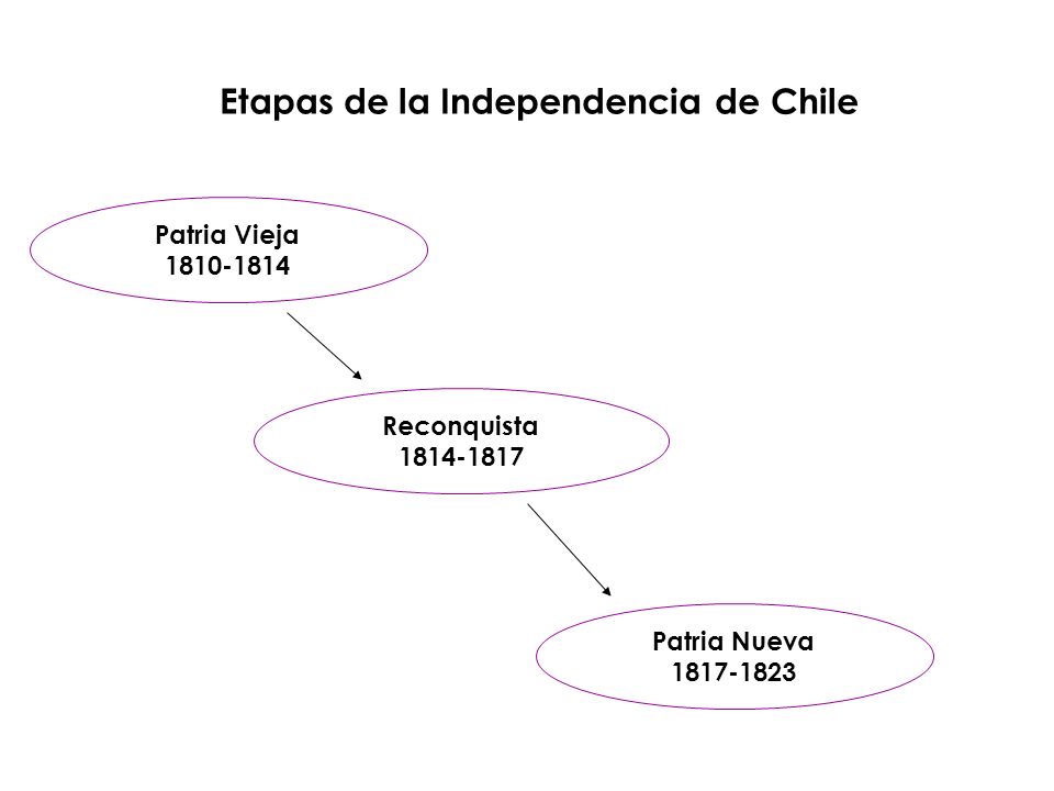 Etapas de la Independencia de Chile