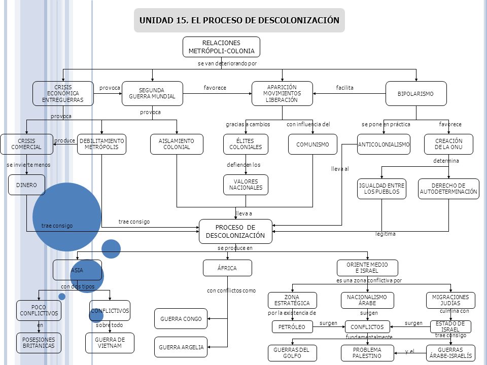 UNIDAD 15. EL PROCESO DE DESCOLONIZACIÓN