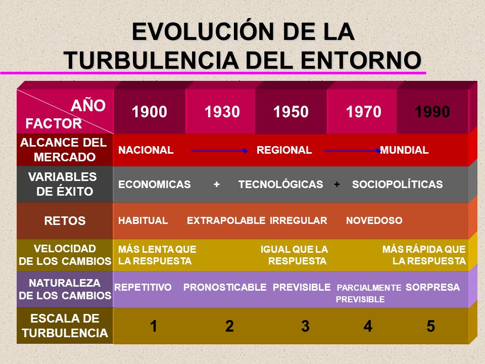 EVOLUCIÓN DE LA TURBULENCIA DEL ENTORNO