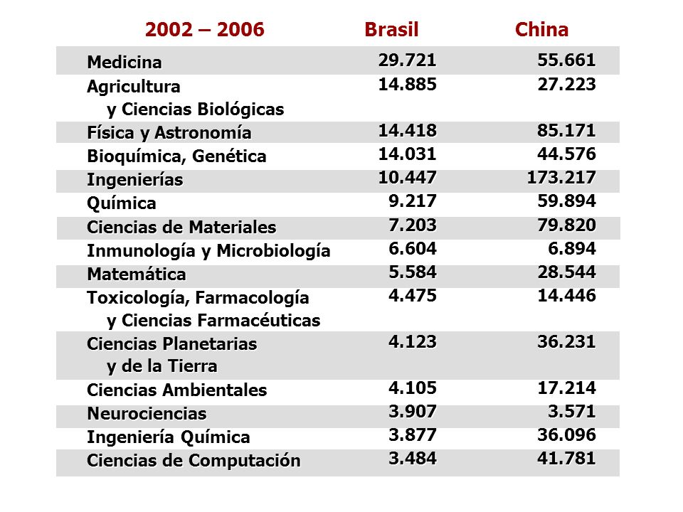 2002 – 2006 Brasil China Medicina Agricultura y Ciencias Biológicas