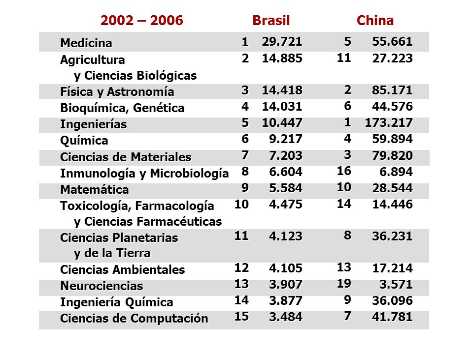 2002 – 2006 Brasil China Medicina Agricultura y Ciencias Biológicas