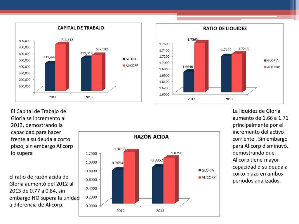 El Capital de Trabajo de Gloria se incremento al 2013, demostrando la capacidad para hacer frente a su deuda a corto plazo, sin embargo Alicorp lo supera