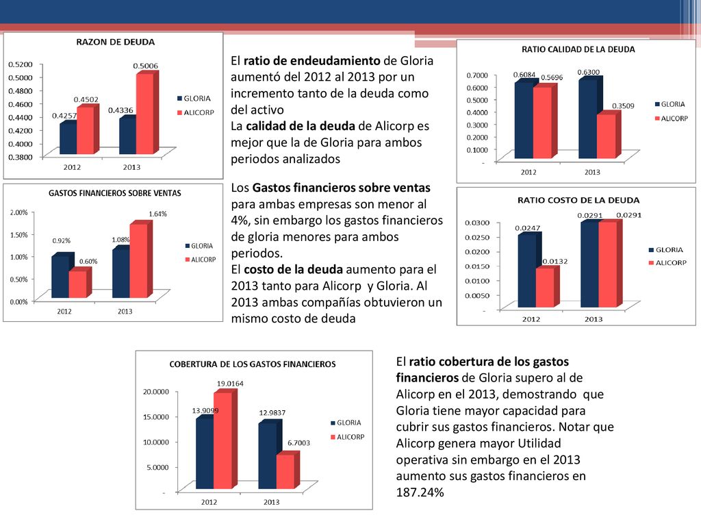 El ratio de endeudamiento de Gloria aumentó del 2012 al 2013 por un incremento tanto de la deuda como del activo