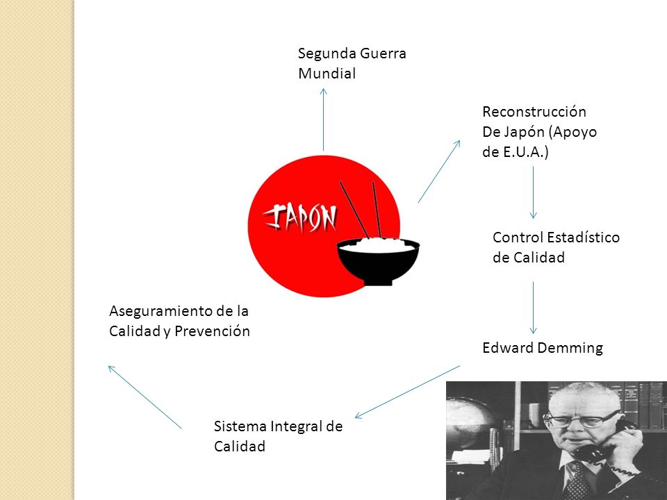 Segunda Guerra Mundial. Reconstrucción. De Japón (Apoyo de E.U.A.) Control Estadístico de Calidad.