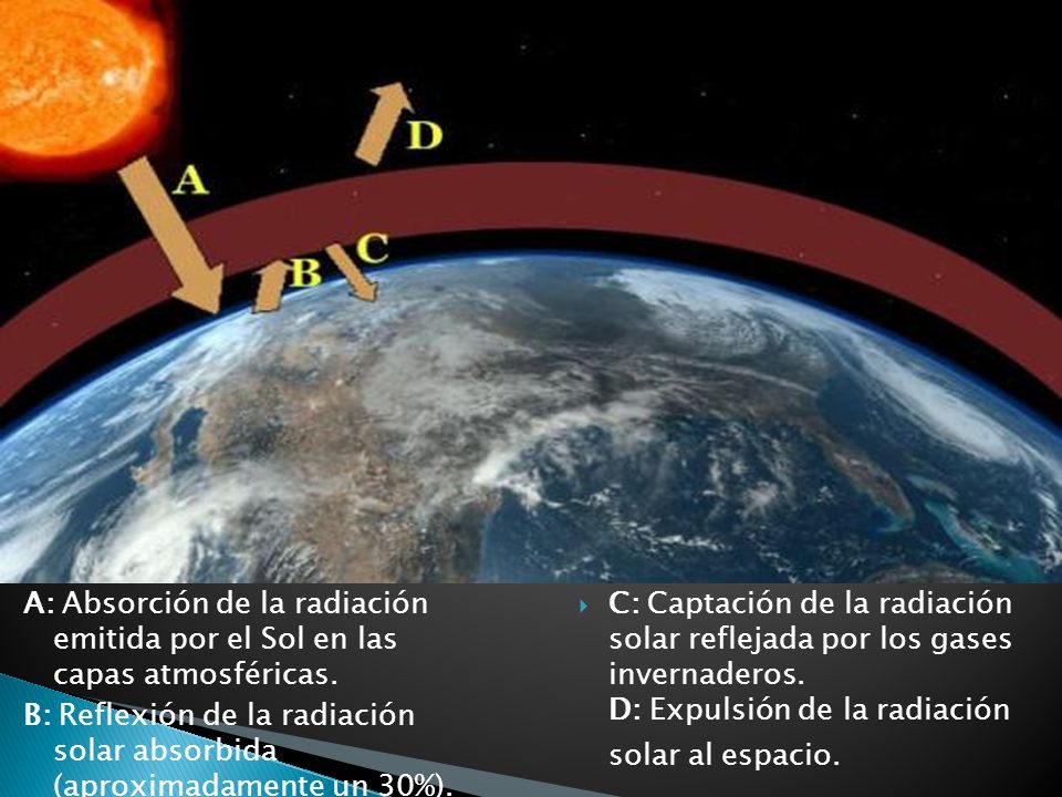 A: Absorción de la radiación emitida por el Sol en las capas atmosféricas. B: Reflexión de la radiación solar absorbida (aproximadamente un 30%).